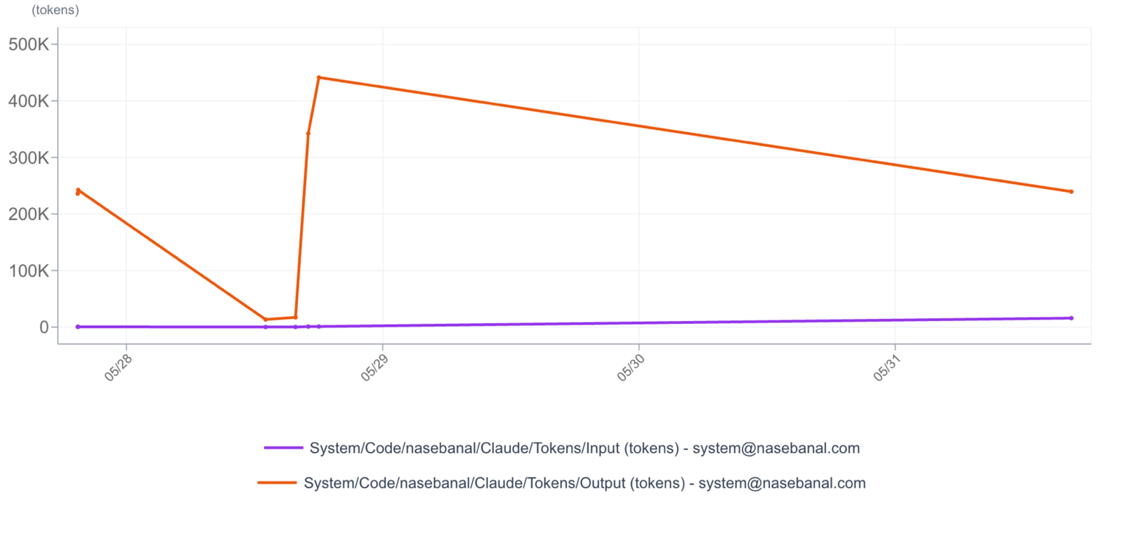 Claude Code Input / Output token time series in the Recorder