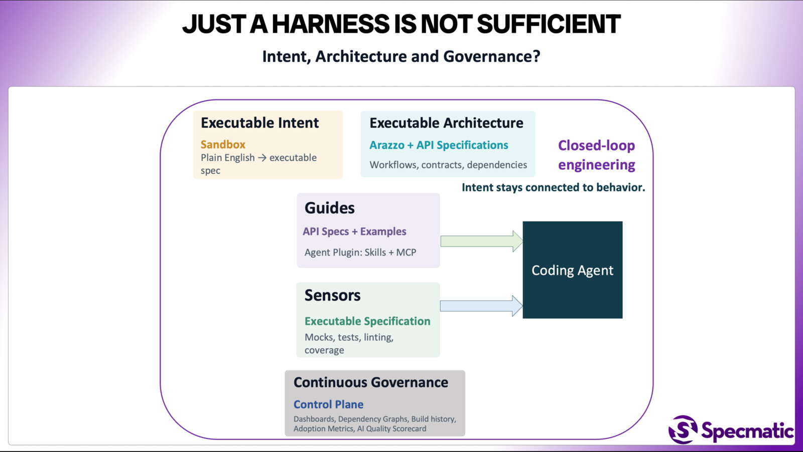 Just a Harness is Not Sufficient