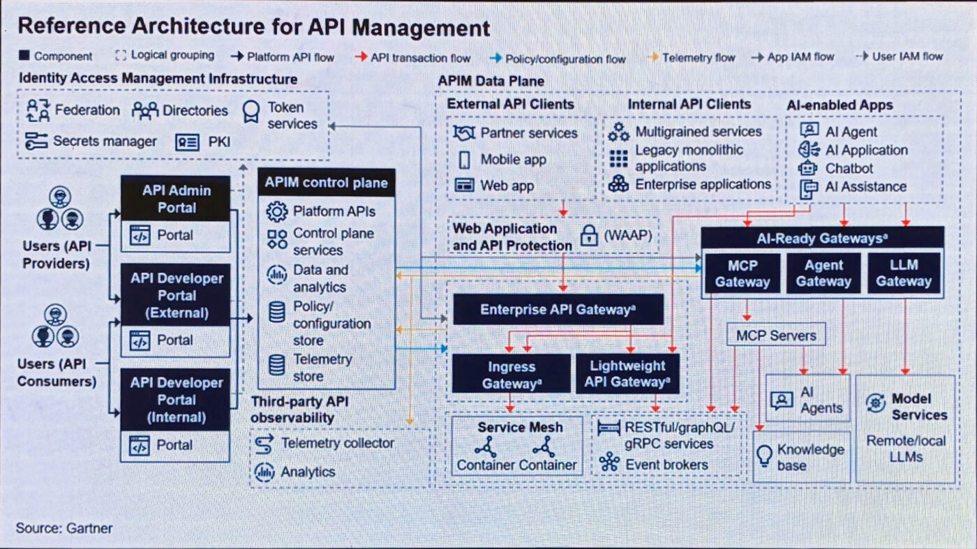Reference Architecture for API Management