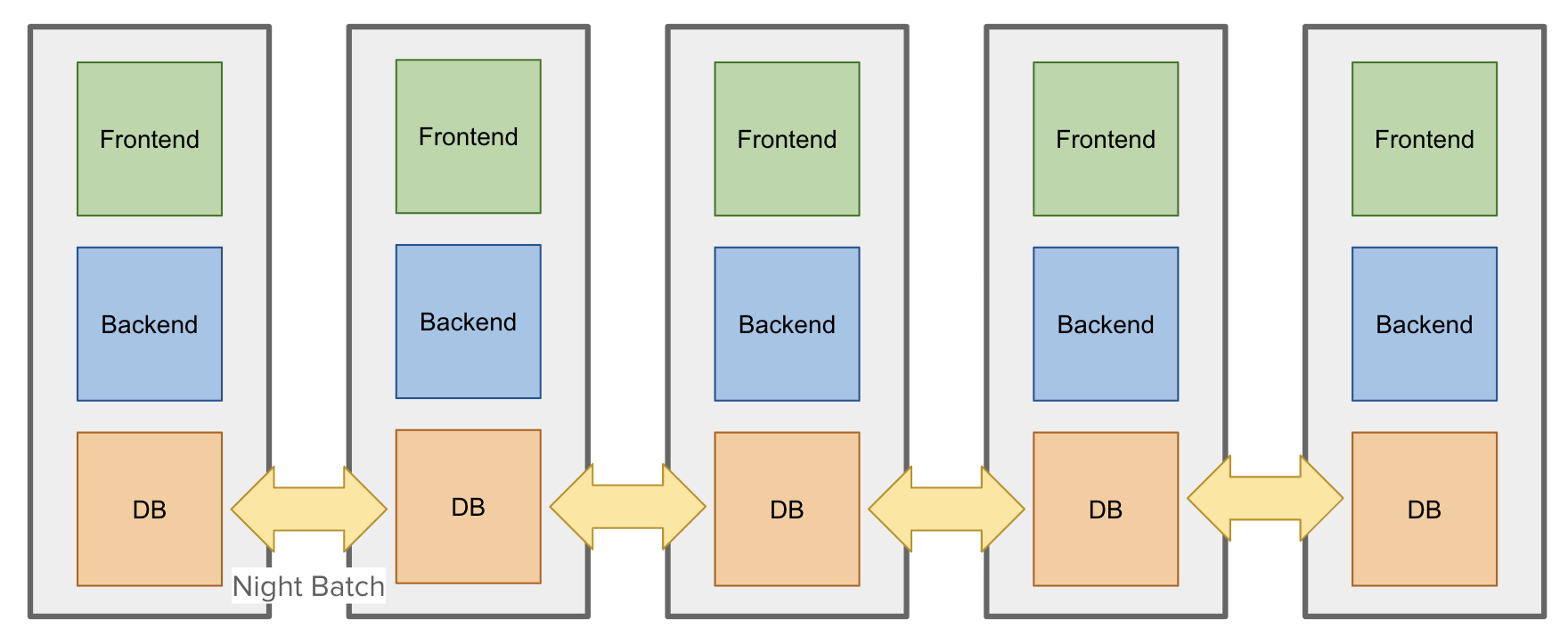Legacy-style enterprise architecture: each system is a self-contained silo of Frontend, Backend, and DB, with systems integrating mostly through nightly batch jobs that pass data DB-to-DB