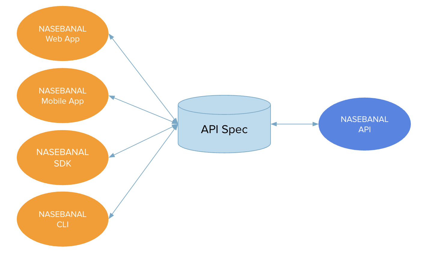 A single API spec (the contract) shared by multiple Consumers — Web App, Mobile App, SDK, and CLI