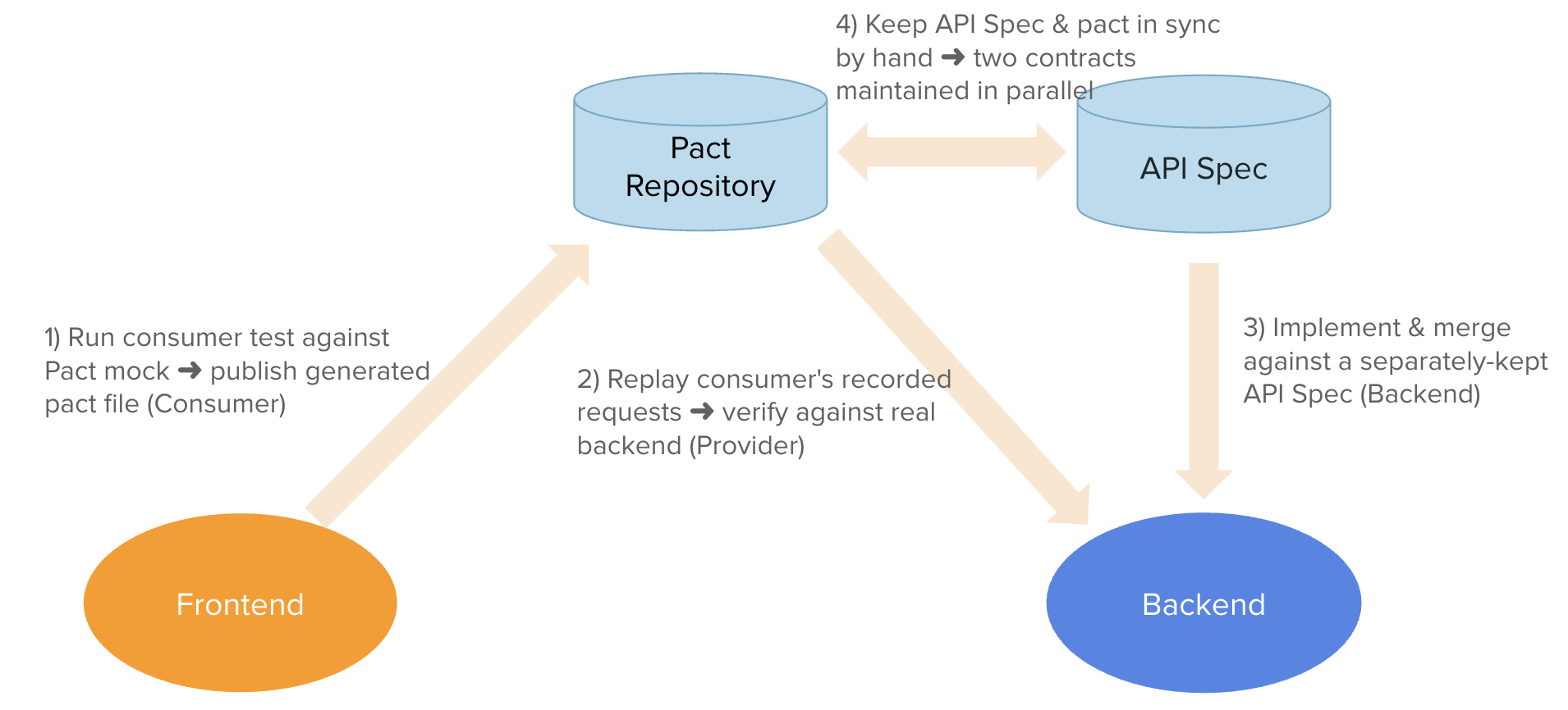 The Pact development flow: the consumer's tests generate the contract (pact file), which is published to the Pact Repository; the Provider then verifies against the real backend — and an API Spec has to be maintained separately on the side