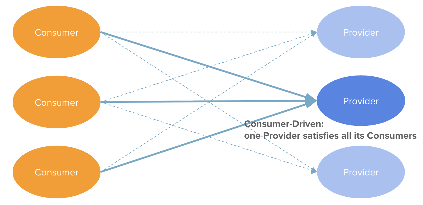 Consumer-Driven: one Provider satisfies all its Consumers