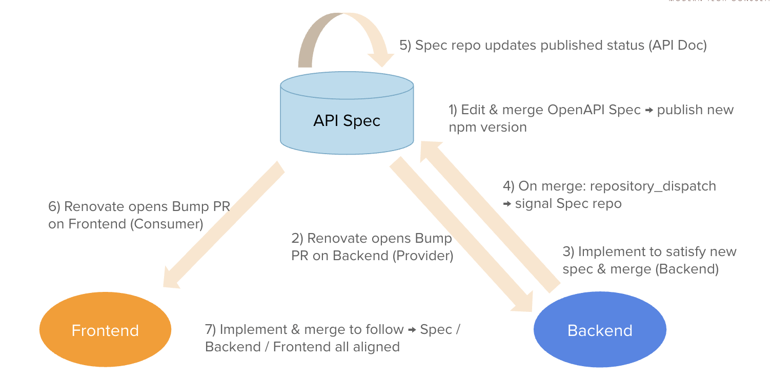 NASEBANAL's CDD release/bump pipeline (propagating from the API Spec to Backend and Frontend)