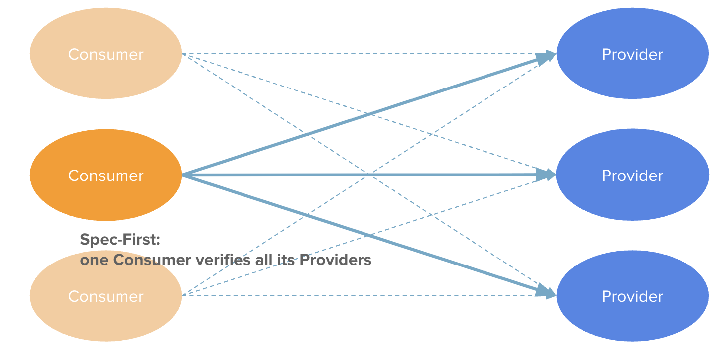 Spec-First: one Consumer verifies all its Providers
