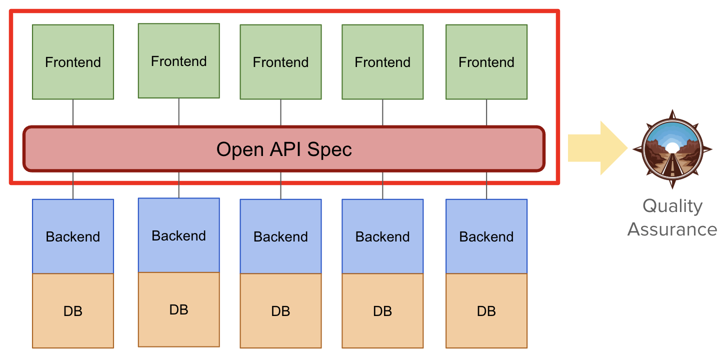 To-Be architecture: the ordering side keeps a grip on the in-house scope framed in red (the frontends plus the shared OpenAPI Spec), using that Spec as the contract that drives quality assurance, with the backends/DBs hanging beneath the Spec