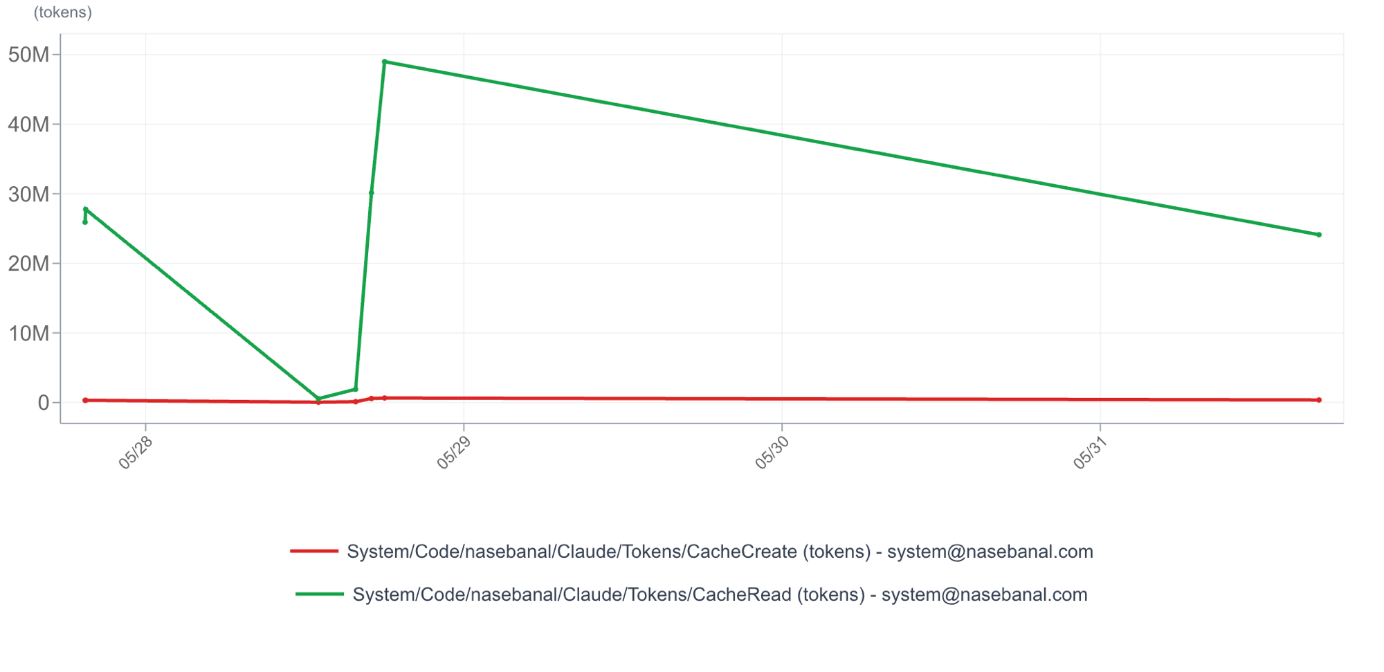 Claude Code CacheRead / CacheCreate token time series in the Recorder