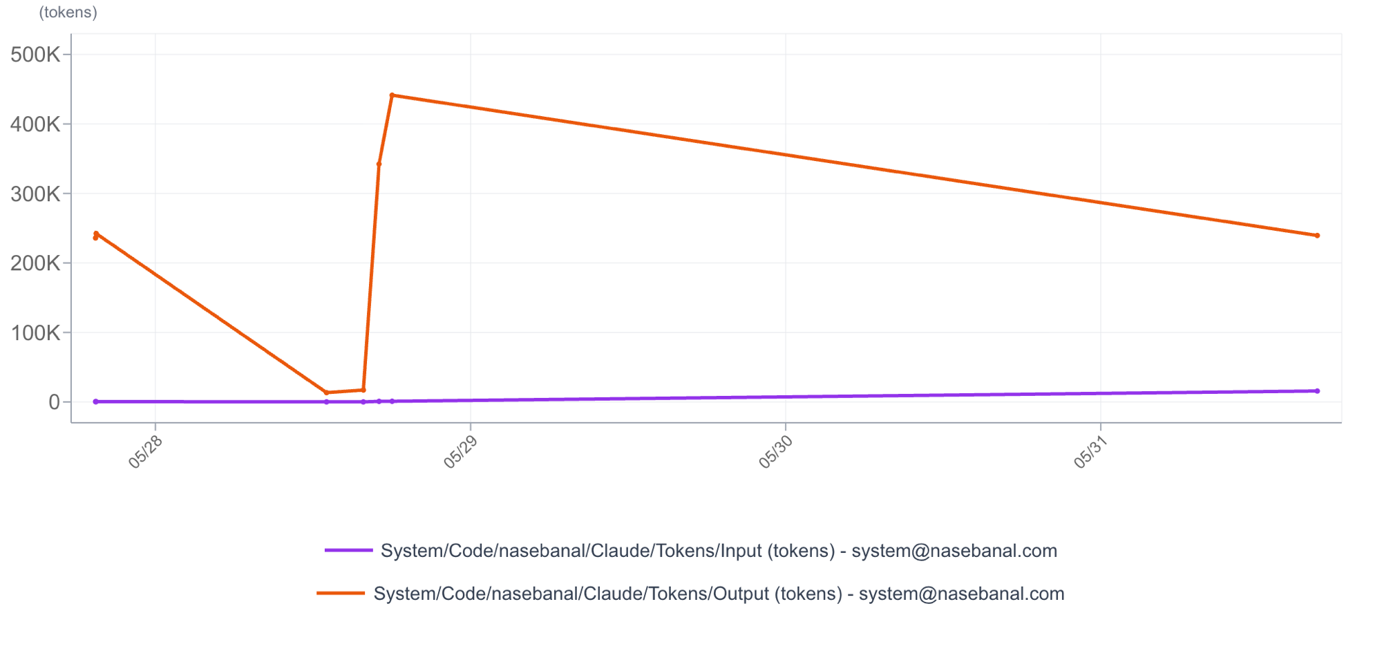 Claude Code Input / Output token time series in the Recorder