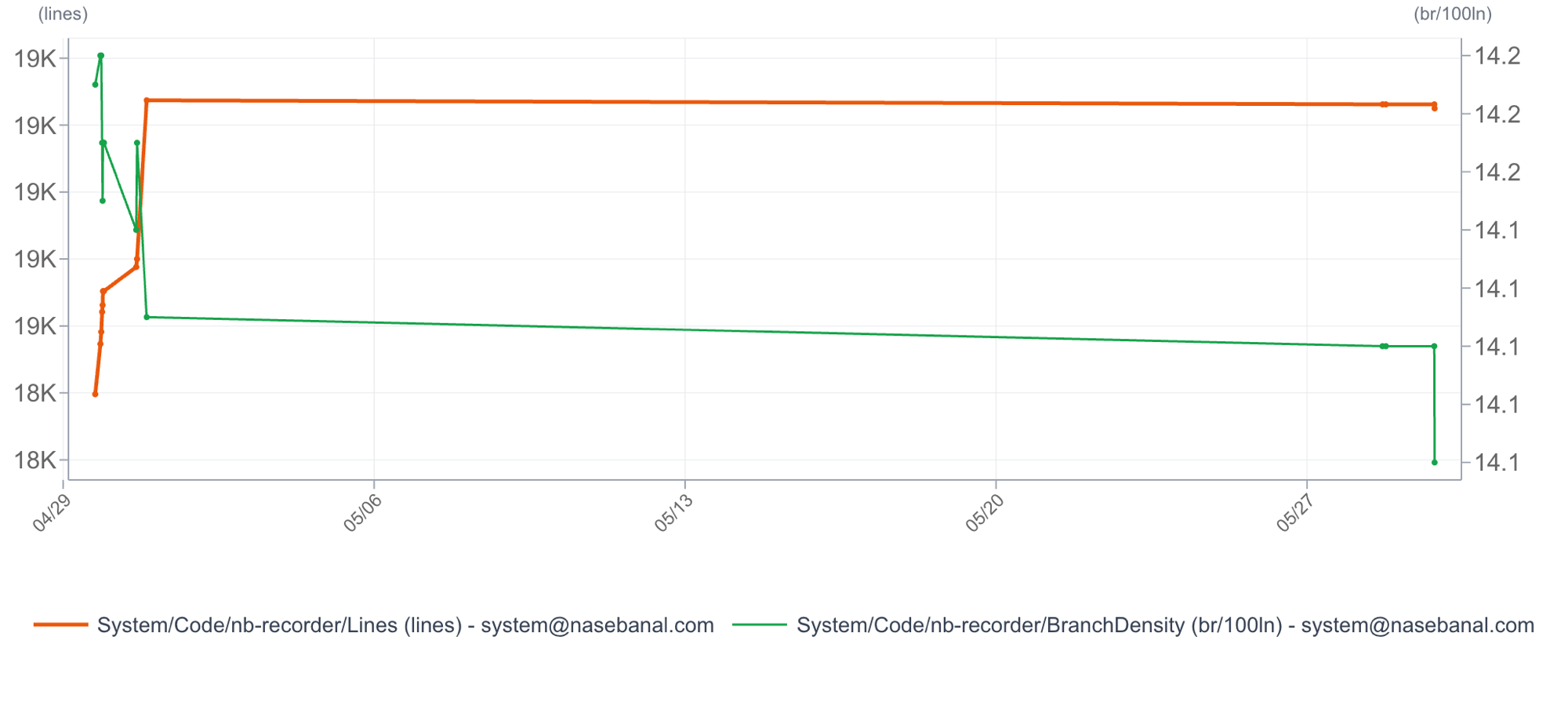 Lines and BranchDensity time series in the Recorder