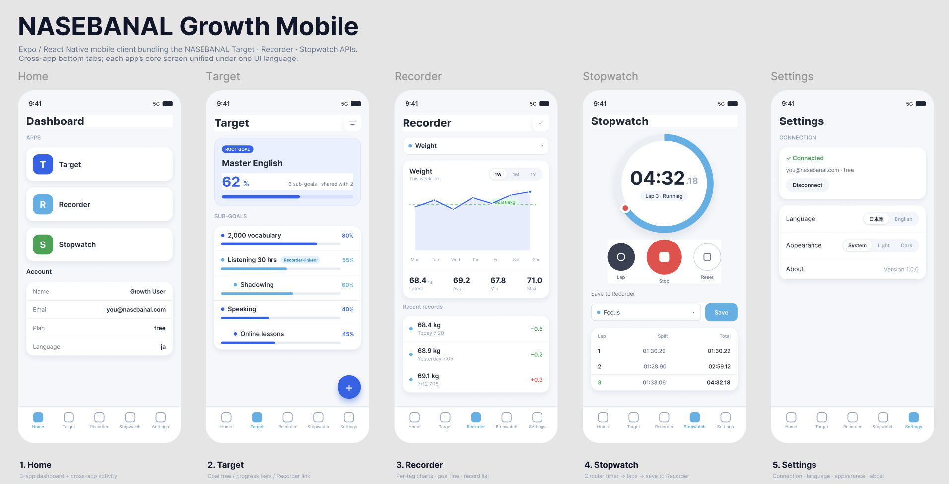 NASEBANAL Growth Mobile: five core screens — Home, Target, Recorder, Stopwatch, and Settings — unified under one UI language with cross-app bottom tabs