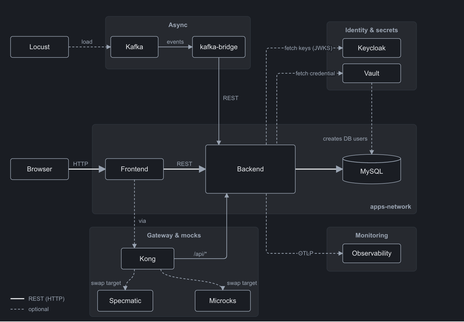 Overall architecture diagram of NASEBANAL Quickstarts: centered on frontend, backend and MySQL inside apps-network, with Kong in front of the frontend (its upstream can be switched to Specmatic or Microcks mocks), Kafka feeding Locust's load into the backend through kafka-bridge, Keycloak providing JWT public keys and Vault issuing DB users, and Observability receiving traces, metrics and logs over OTLP