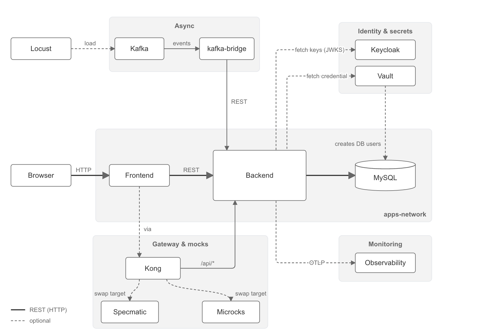 Overall architecture diagram of NASEBANAL Quickstarts: centered on frontend, backend and MySQL inside apps-network, with Kong in front of the frontend (its upstream can be switched to Specmatic or Microcks mocks), Kafka feeding Locust's load into the backend through kafka-bridge, Keycloak providing JWT public keys and Vault issuing DB users, and Observability receiving traces, metrics and logs over OTLP