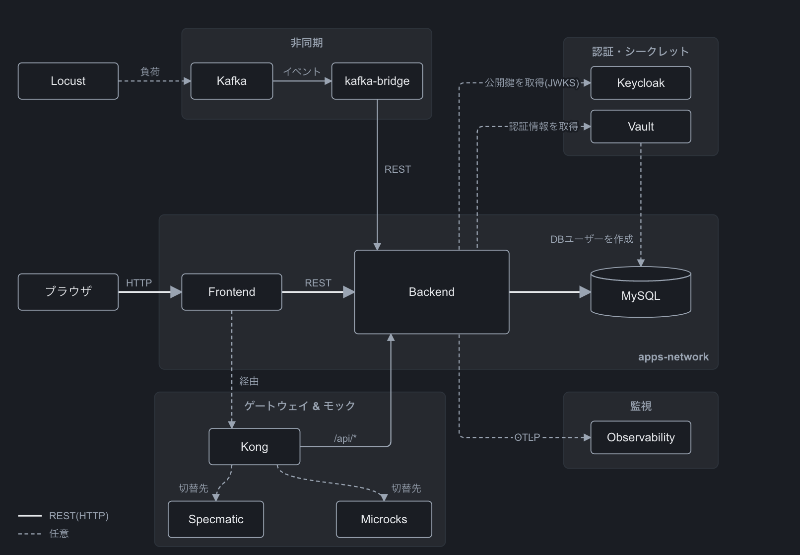 NASEBANAL Quickstartsの全体アーキテクチャ図。apps-network内のfrontend・backend・MySQLを中心に、frontendの前段に置けるKong(向き先をSpecmaticやMicrocksのモックに切り替え可能)、Locustからの負荷をkafka-bridge経由でbackendへ流すKafka、JWTの公開鍵を提供するKeycloakとDBユーザーを発行するVault、OTLPでトレース・メトリクス・ログを受け取るObservabilityが並ぶ構成