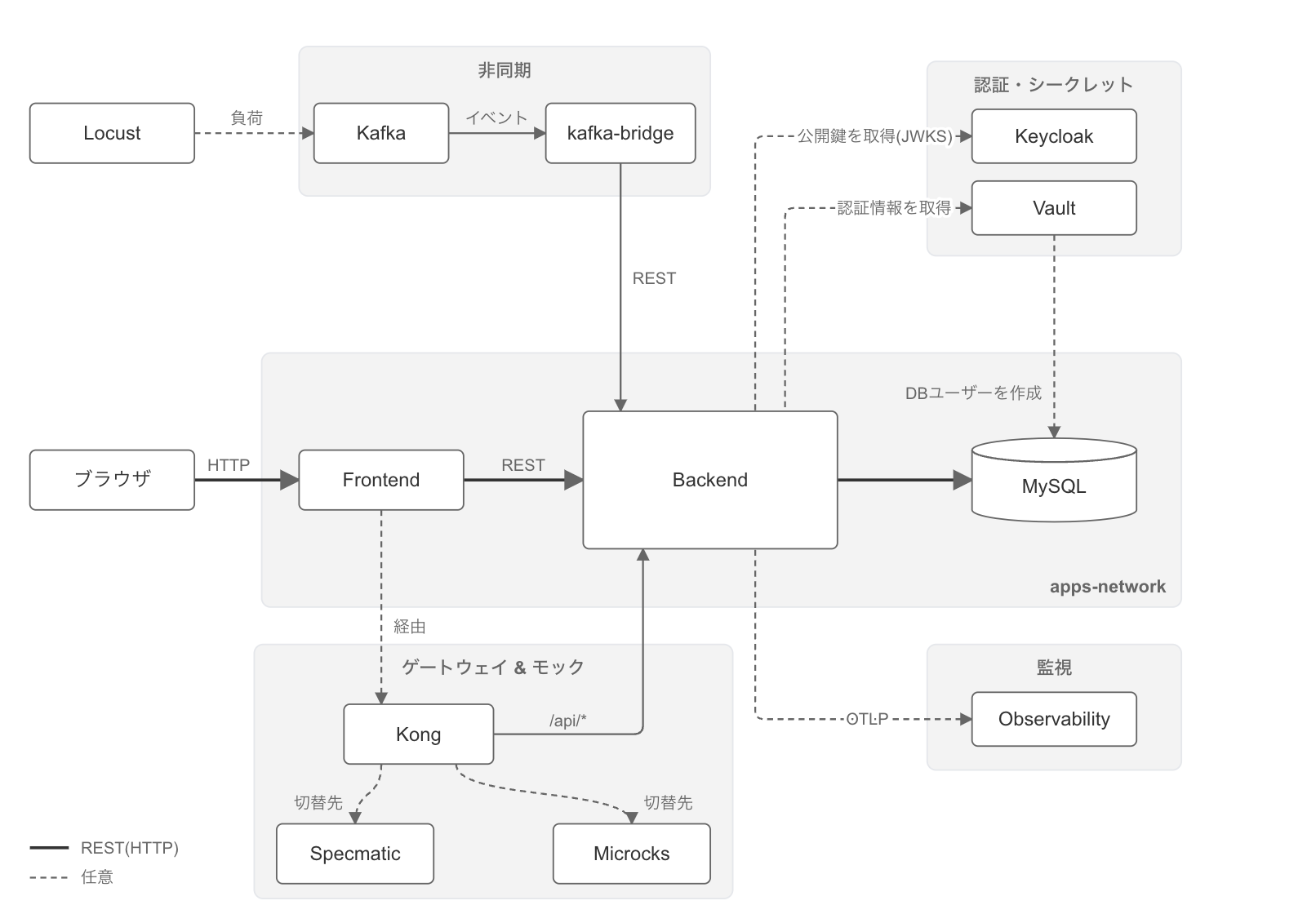 NASEBANAL Quickstartsの全体アーキテクチャ図。apps-network内のfrontend・backend・MySQLを中心に、frontendの前段に置けるKong(向き先をSpecmaticやMicrocksのモックに切り替え可能)、Locustからの負荷をkafka-bridge経由でbackendへ流すKafka、JWTの公開鍵を提供するKeycloakとDBユーザーを発行するVault、OTLPでトレース・メトリクス・ログを受け取るObservabilityが並ぶ構成