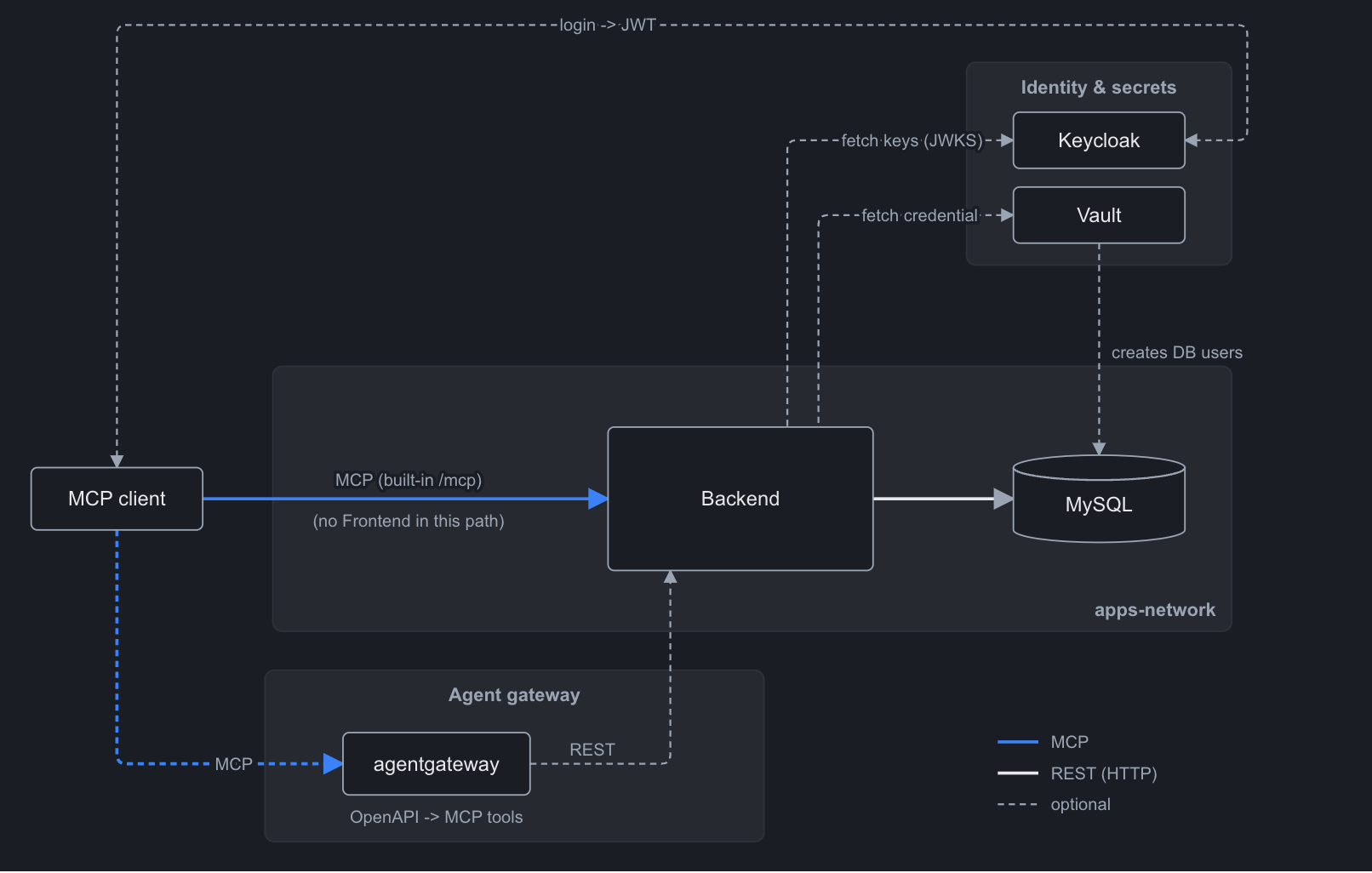 The MCP access path. An MCP client reaches the backend without going through the Frontend, either directly through its built-in /mcp or, optionally, through agentgateway, which builds MCP tools from OpenAPI and calls the backend's REST API. The client logs in at Keycloak to get a JWT, the backend fetches Keycloak's public keys to verify it, and gets its DB credential from Vault to connect to MySQL