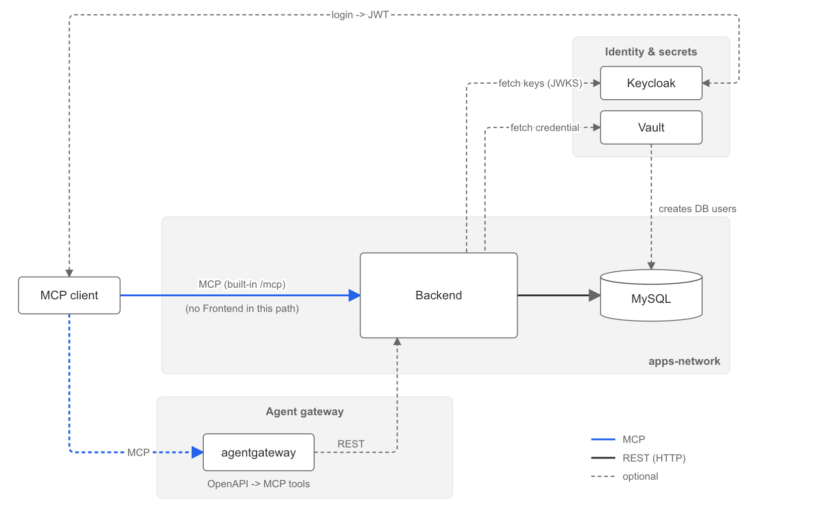 The MCP access path. An MCP client reaches the backend without going through the Frontend, either directly through its built-in /mcp or, optionally, through agentgateway, which builds MCP tools from OpenAPI and calls the backend's REST API. The client logs in at Keycloak to get a JWT, the backend fetches Keycloak's public keys to verify it, and gets its DB credential from Vault to connect to MySQL