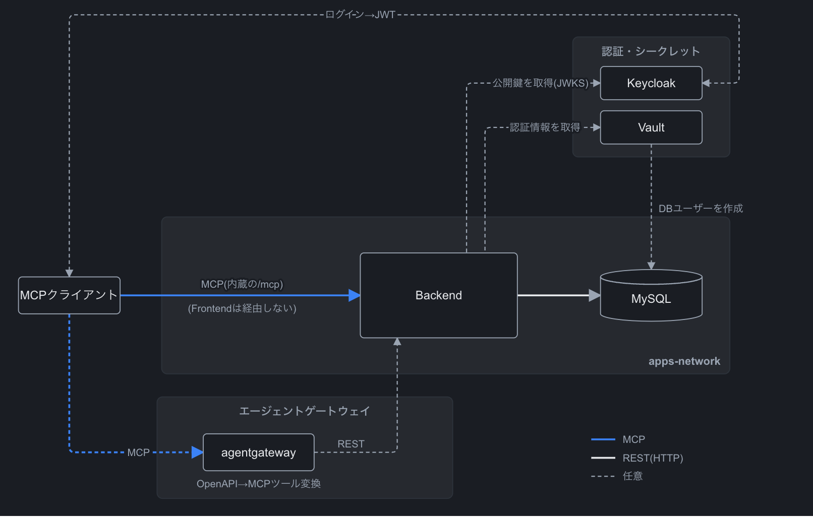 MCPアクセス経路の図。MCPクライアントは、Frontendを経由せずbackend内蔵の/mcpへ直接、または任意でagentgatewayを経由してbackendに到達する。agentgatewayはOpenAPIからMCPツールを作ってbackendのREST APIを呼ぶ。MCPクライアントはKeycloakでログインしてJWTを得て、backendはKeycloakから公開鍵を取得して検証し、VaultからDBの認証情報を取得してMySQLに接続する