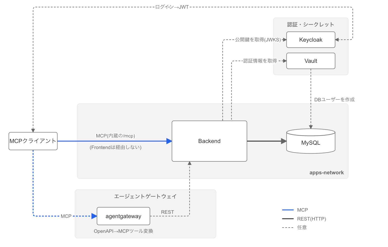 MCPアクセス経路の図。MCPクライアントは、Frontendを経由せずbackend内蔵の/mcpへ直接、または任意でagentgatewayを経由してbackendに到達する。agentgatewayはOpenAPIからMCPツールを作ってbackendのREST APIを呼ぶ。MCPクライアントはKeycloakでログインしてJWTを得て、backendはKeycloakから公開鍵を取得して検証し、VaultからDBの認証情報を取得してMySQLに接続する