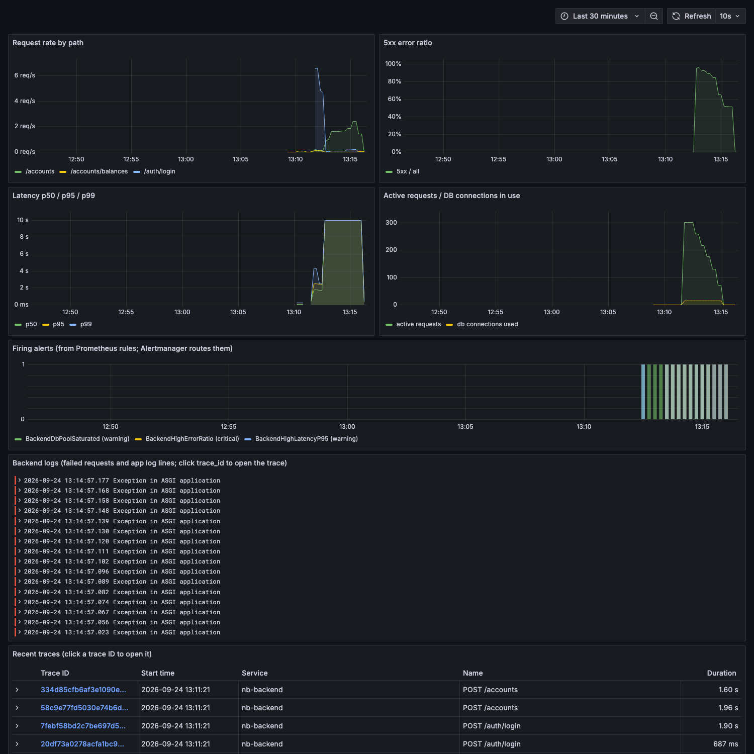 The Grafana dashboard with the 5xx error ratio near 100%, a firing-alerts panel showing BackendHighLatencyP95, BackendDbPoolSaturated and BackendHighErrorRatio, and a Loki log panel full of backend exceptions