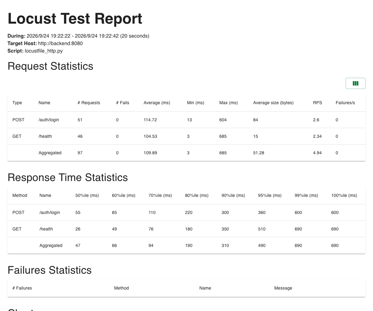 Locust test report: a 20-second run with 97 requests, 0 failures, and response time percentiles per endpoint
