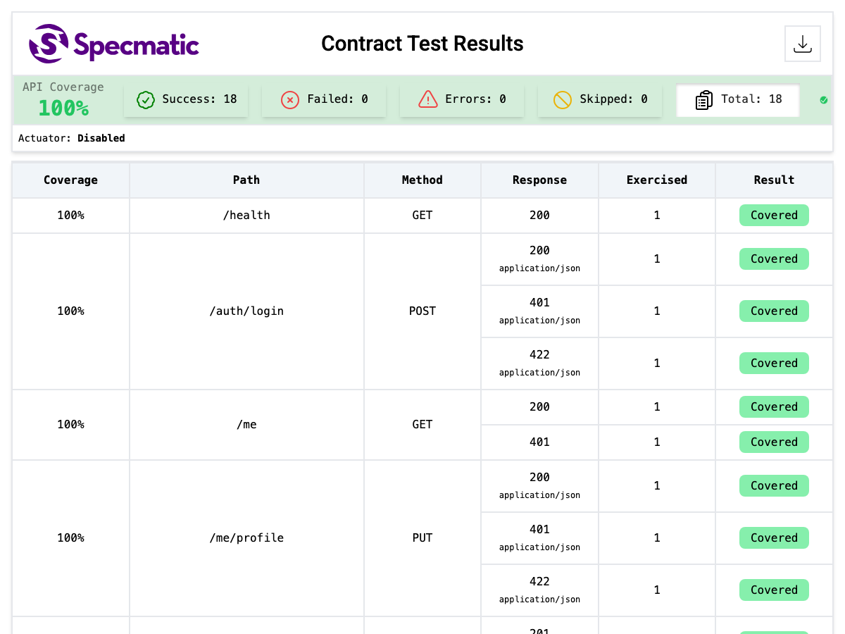 Specmatic contract test results: 100% API coverage, 18 successes, and a table of every path, method and response code marked Covered