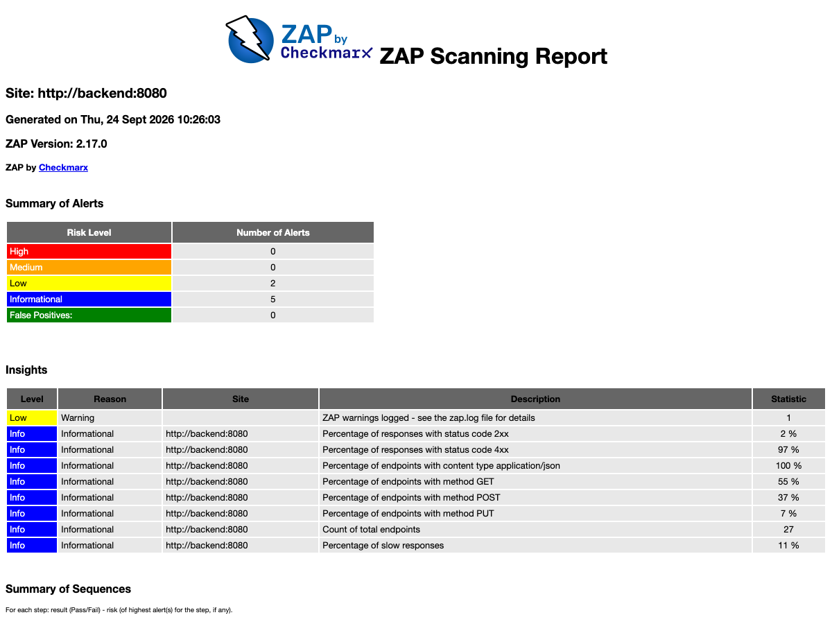 ZAP scanning report for the backend: no High or Medium alerts, 2 Low, 5 informational, 27 endpoints