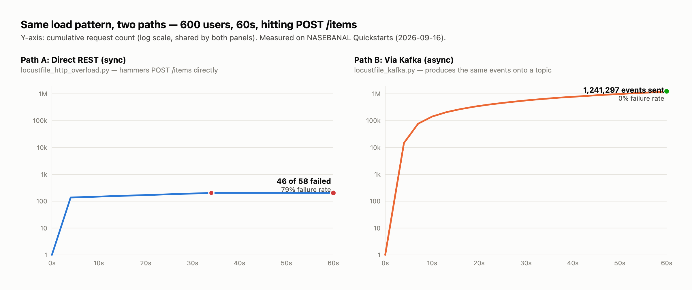 Line chart comparing cumulative request counts on a log scale for 600 users over 60 seconds. Direct REST plateaus early, with 46 of 58 requests failing (79%); via Kafka sends 1,241,297 requests with zero failures, growing at a nearly constant slope