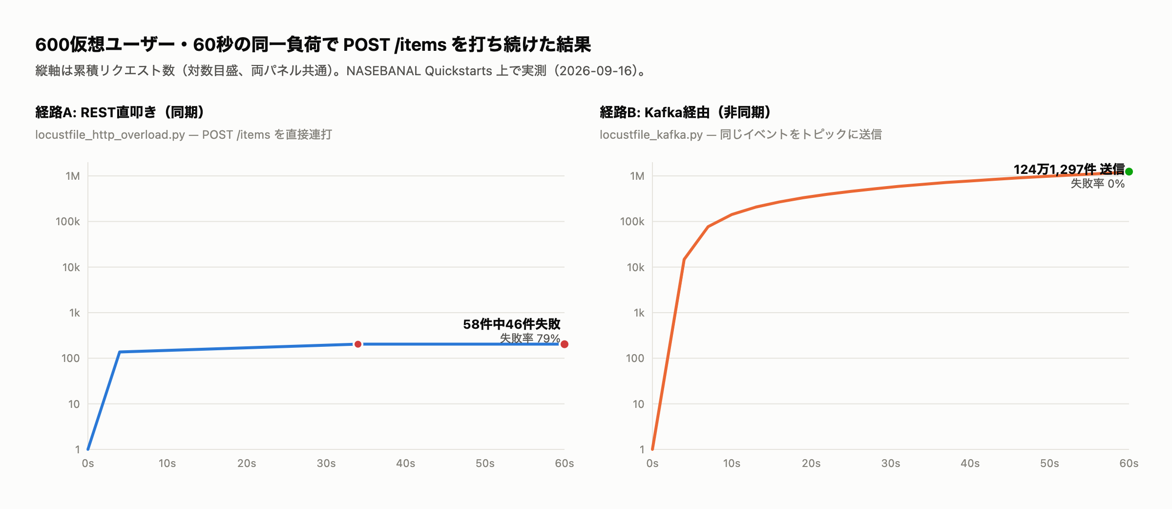 REST直叩きとKafka経由、それぞれ600ユーザー・60秒間の累積リクエスト数を対数目盛で比較した折れ線グラフ。REST直叩きは58件中46件失敗(失敗率79%)で序盤から頭打ち、Kafka経由は124万1,297件を失敗0件で送り切り、ほぼ一定の傾きで伸び続けている