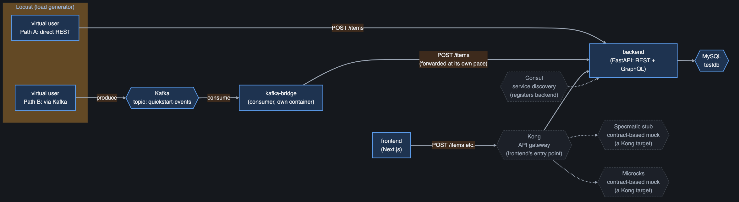 Overall architecture diagram of NASEBANAL Quickstarts: centered on apps (frontend, backend, MySQL), with Kong (API gateway, frontend's entry point) switching its upstream between backend, Specmatic, and Microcks, Kafka + kafka-bridge (async ingestion), and Consul (service discovery, registers backend) all on the same network