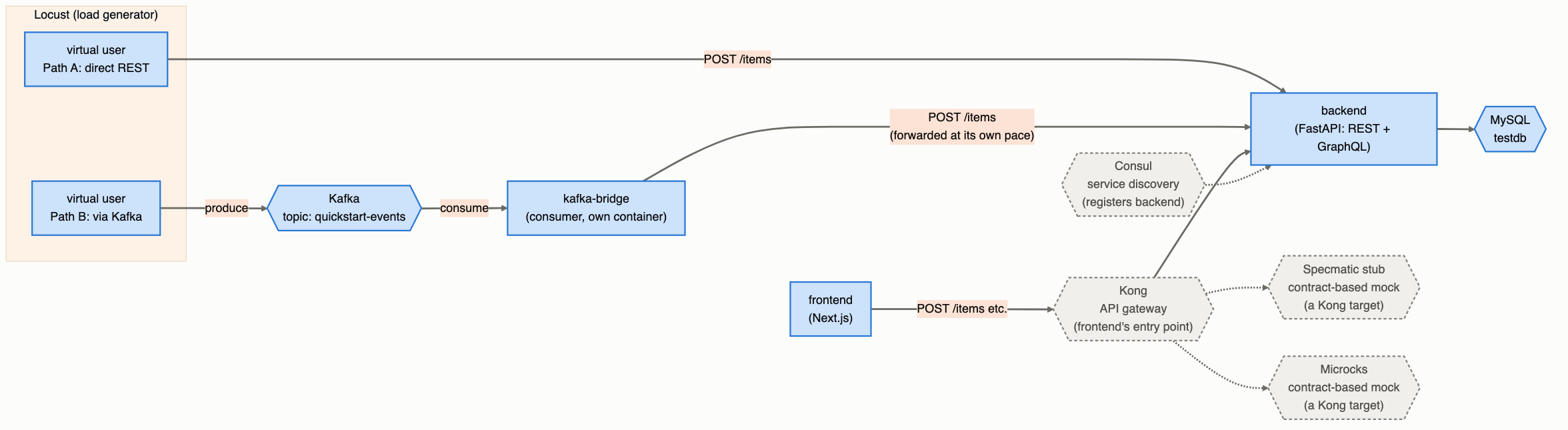 Overall architecture diagram of NASEBANAL Quickstarts: centered on apps (frontend, backend, MySQL), with Kong (API gateway, frontend's entry point) switching its upstream between backend, Specmatic, and Microcks, Kafka + kafka-bridge (async ingestion), and Consul (service discovery, registers backend) all on the same network