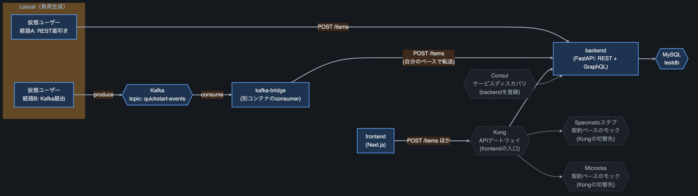 NASEBANAL Quickstartsの全体アーキテクチャ図。apps(frontend・backend・MySQL)を中心に、frontendの入口となるKong(APIゲートウェイ)がbackend・Specmatic・Microcksへの向き先を切り替え、Kafka+kafka-bridge(非同期連携)、Consul(サービスディスカバリ、backendを登録)が同じネットワーク上に並ぶ構成