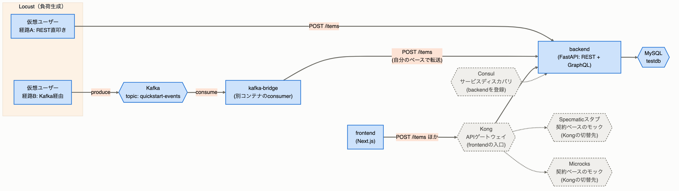 NASEBANAL Quickstartsの全体アーキテクチャ図。apps(frontend・backend・MySQL)を中心に、frontendの入口となるKong(APIゲートウェイ)がbackend・Specmatic・Microcksへの向き先を切り替え、Kafka+kafka-bridge(非同期連携)、Consul(サービスディスカバリ、backendを登録)が同じネットワーク上に並ぶ構成