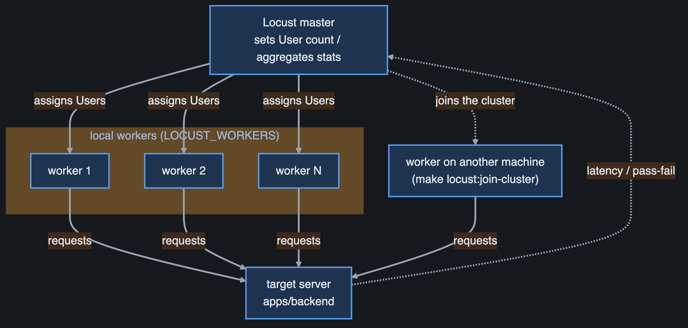 Diagram of Locust's master/worker setup: the master assigns a User count to each worker, both local workers and a worker on another machine (joined via cluster) send requests to the target server, and response-time and pass/fail stats flow back to the master for aggregation