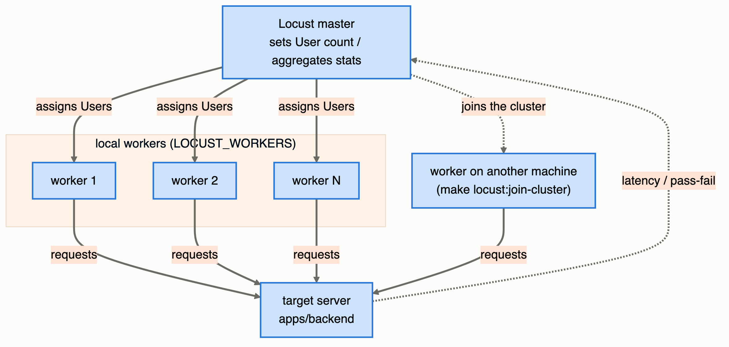 Diagram of Locust's master/worker setup: the master assigns a User count to each worker, both local workers and a worker on another machine (joined via cluster) send requests to the target server, and response-time and pass/fail stats flow back to the master for aggregation
