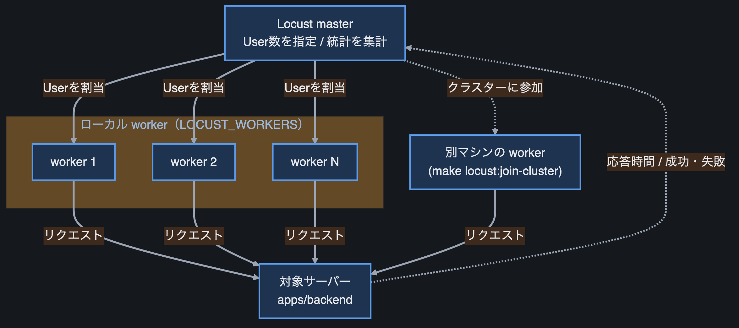 Locust master/workerの構成図。masterがUser数を各workerに割り当て、ローカルworkerと別マシンのworker(クラスター)がそれぞれ対象サーバーにリクエストを送信し、応答時間や成功・失敗の統計をmasterに集約する