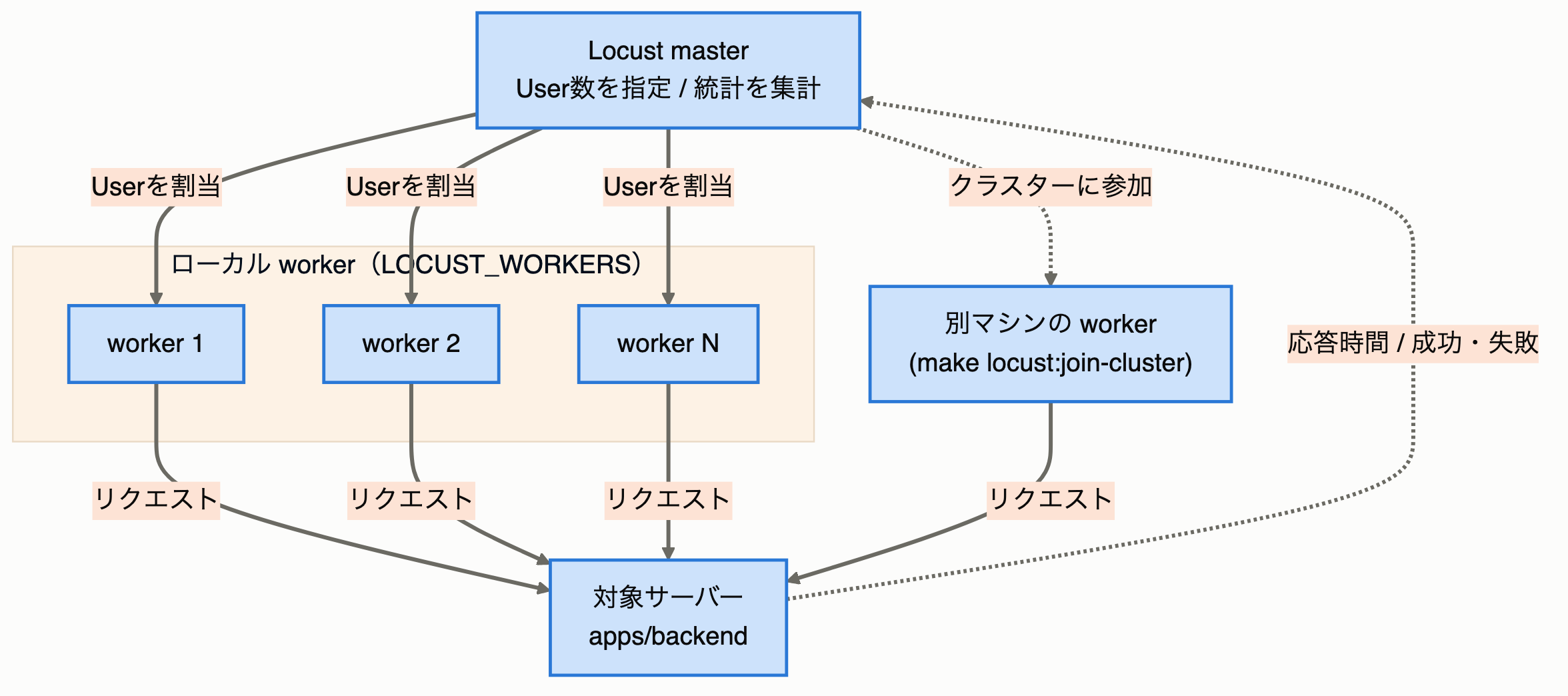 Locust master/workerの構成図。masterがUser数を各workerに割り当て、ローカルworkerと別マシンのworker(クラスター)がそれぞれ対象サーバーにリクエストを送信し、応答時間や成功・失敗の統計をmasterに集約する