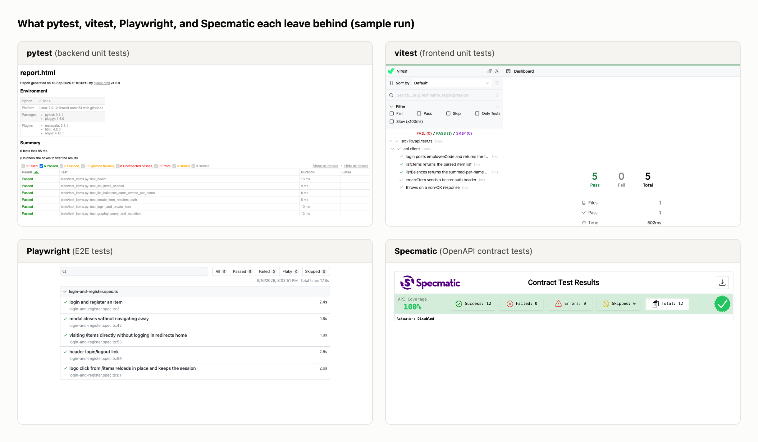 Sample report screens from pytest, vitest, Playwright, and Specmatic. pytest lists unit-test results, vitest shows a pass/fail count dashboard, Playwright lists each test case with its run time, and Specmatic shows per-endpoint contract coverage — each rendered as its own HTML report