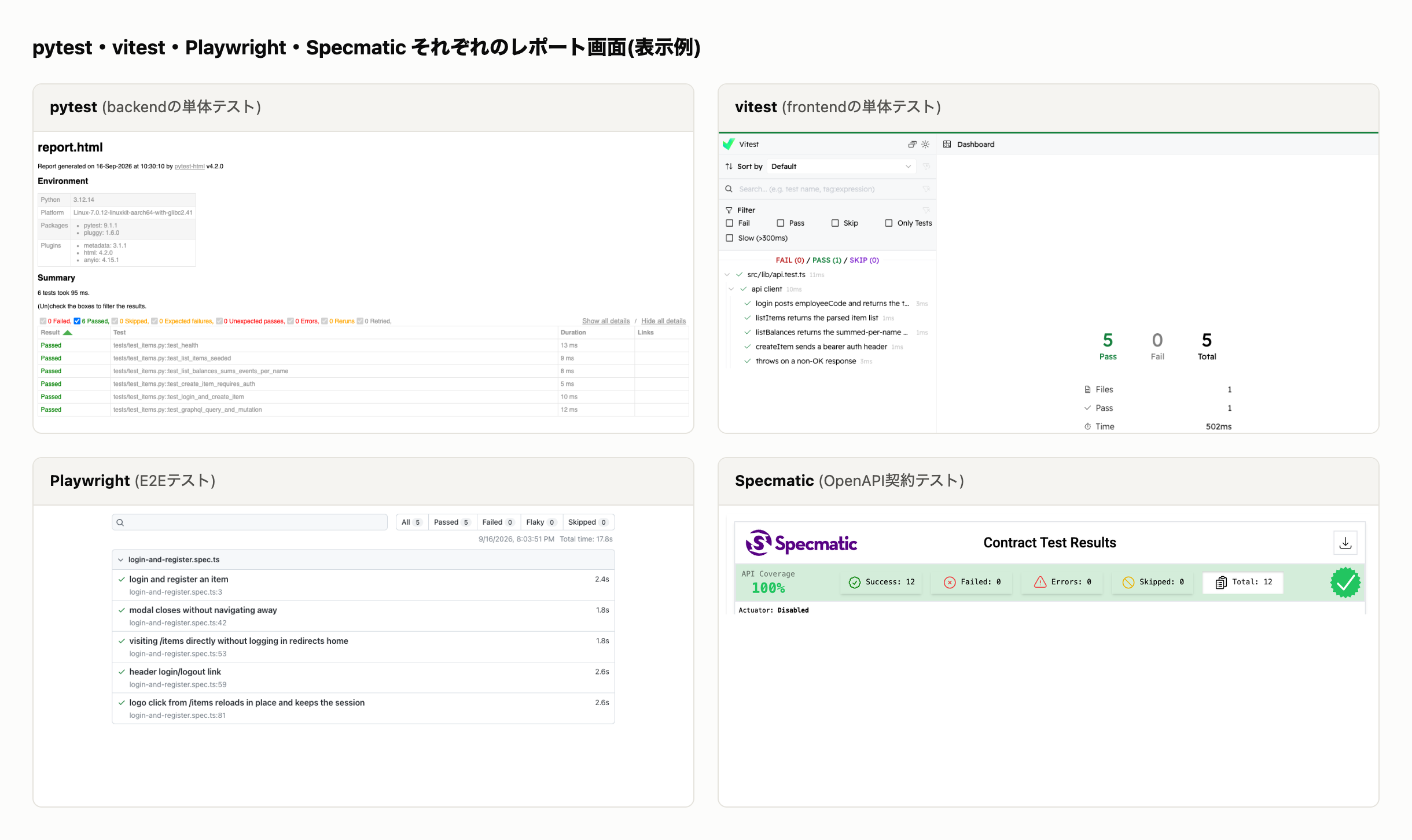 pytest・vitest・Playwright・Specmaticそれぞれのレポート画面の表示例。pytestは単体テスト結果の一覧、vitestはPass/Fail件数のダッシュボード、Playwrightはテストケースごとの実行時間、Specmaticはエンドポイントごとの契約カバレッジをそれぞれHTMLで表示している