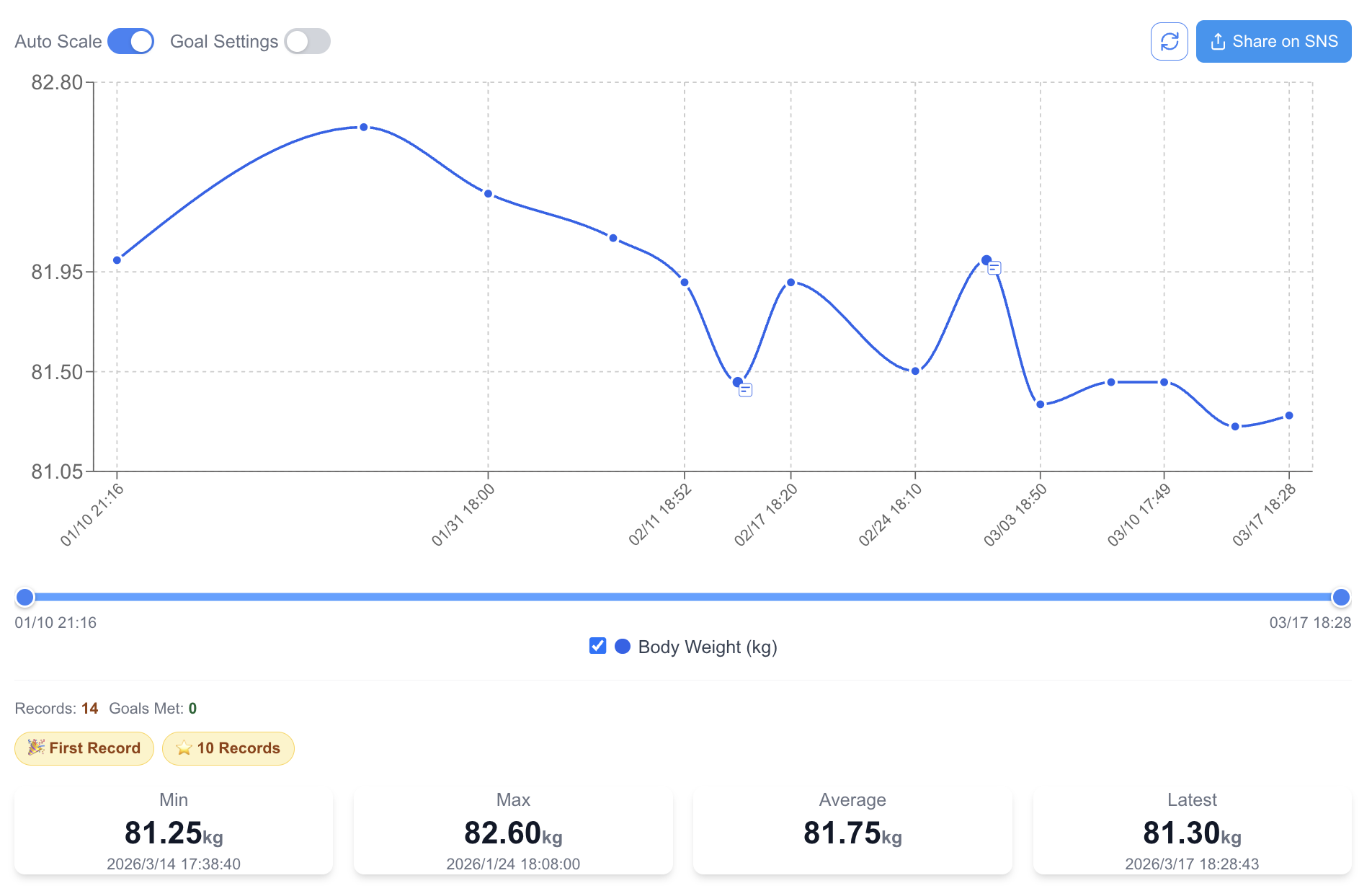 体重トレンドのグラフ (実データ)