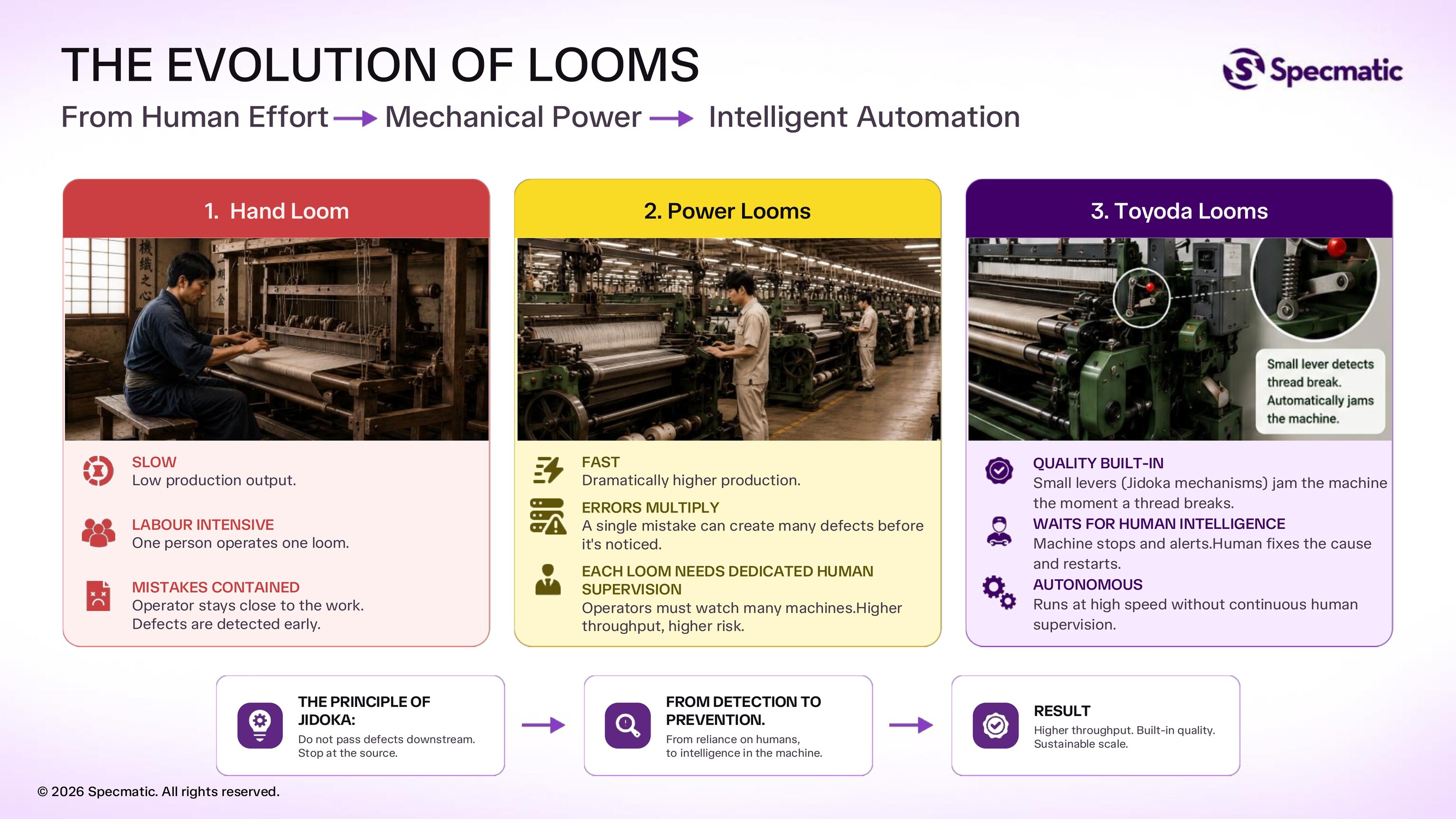THE EVOLUTION OF LOOMS — 手織機から力織機、そしてトヨタの自動織機（自働化）へ。異常を検知したら人を呼ぶという原理（Specmatic Intro 2026 資料より）
