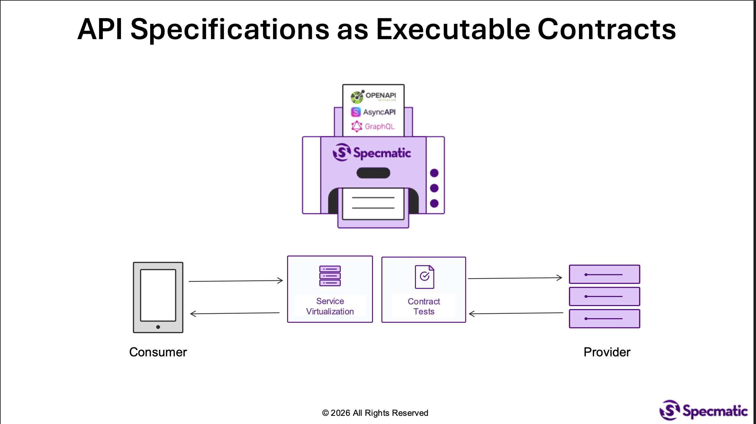 仕様（OpenAPI / AsyncAPI / GraphQL）からConsumer向けのService VirtualizationとProvider向けのContract Testsを生成するSpecmaticの仕組み