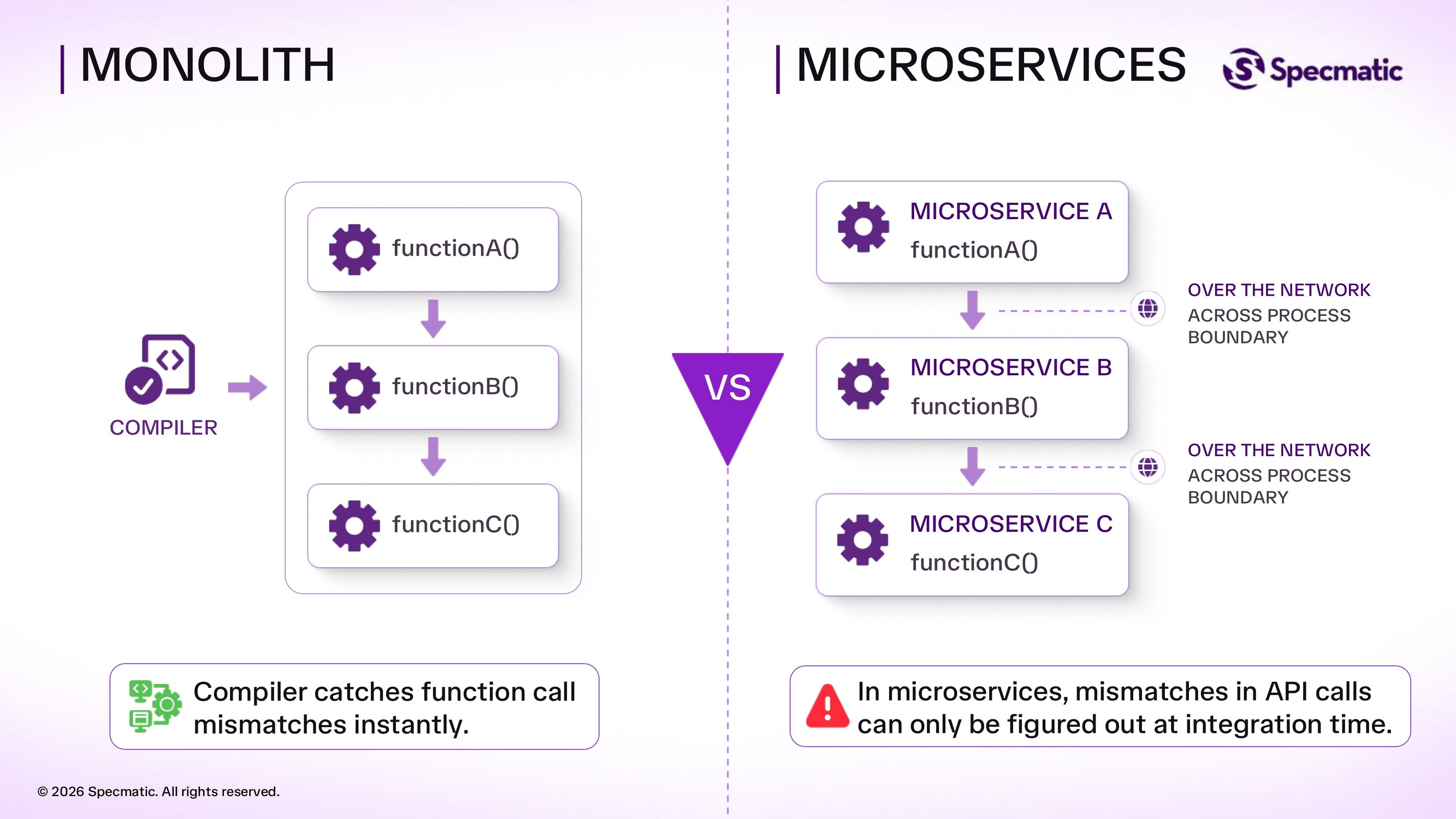 モノリスではコンパイラが関数呼び出しの不整合を即座に検知するが、マイクロサービスではAPI呼び出しの不整合は結合時にしか判明しない（Specmatic Intro 2026 資料より）