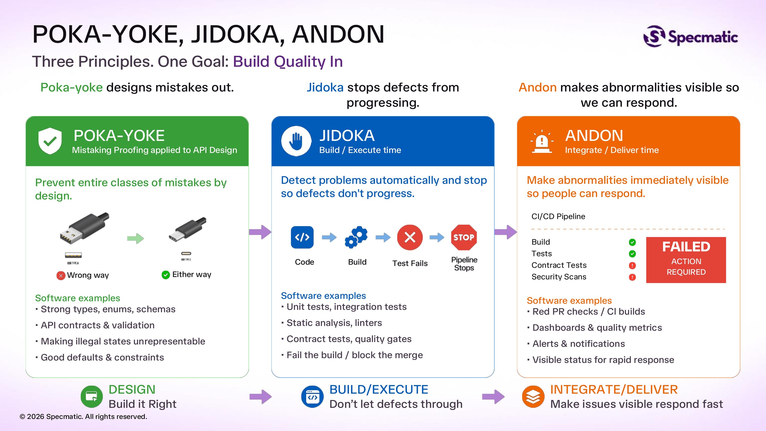POKA-YOKE, JIDOKA, ANDON — 3つの原則がそれぞれDesign・Build/Execute・Integrate/Deliverの各段階で品質を作り込む仕組み（Specmatic Intro 2026 資料より）