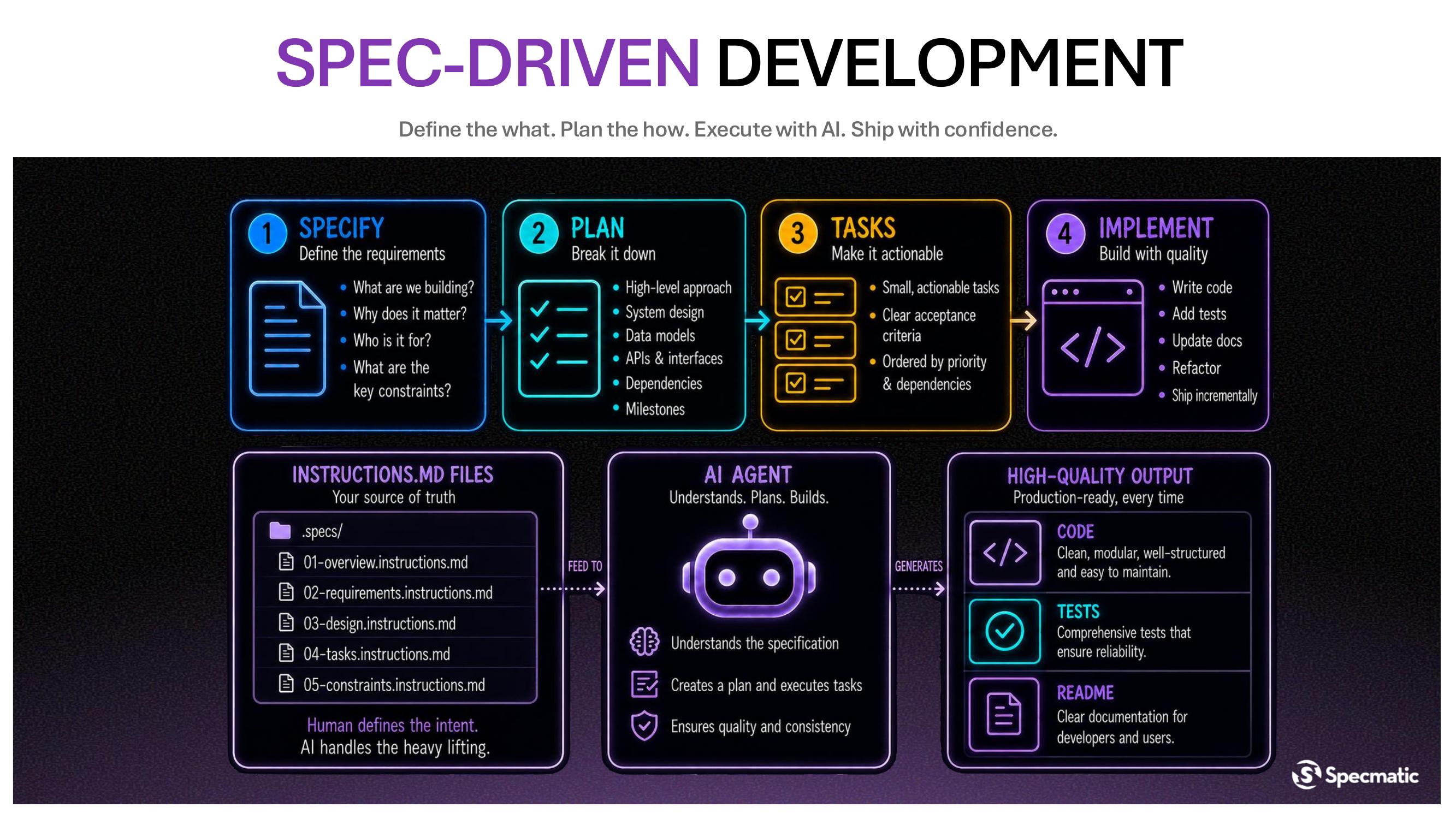 SPEC-DRIVEN DEVELOPMENT — Specify（要件定義）→ Plan（分解）→ Tasks（実行可能な単位に）→ Implement（実装）の4ステップ（Specmatic Intro 2026 資料より）