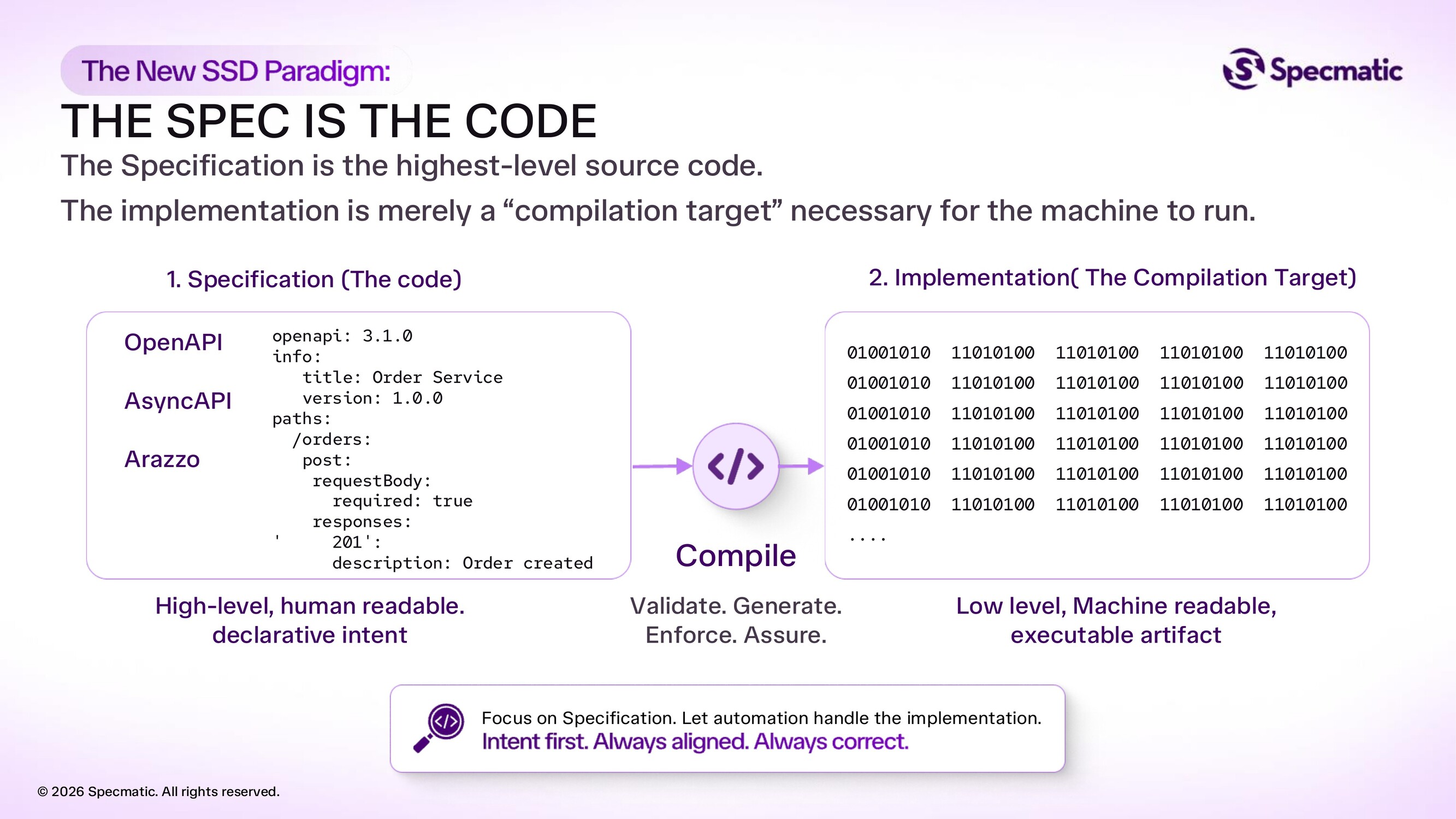 THE SPEC IS THE CODE — 仕様は最上位のソースコードであり、実装はそれを動かすための「コンパイルターゲット」にすぎない（Specmatic Intro 2026 資料より）