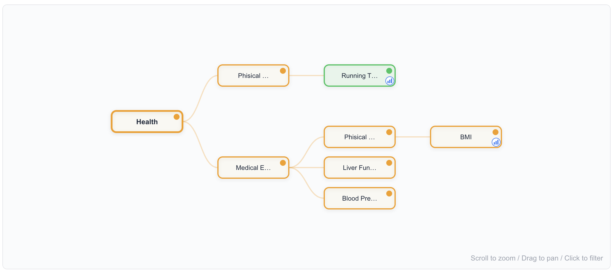 A tree with achieved (green) nodes mixed with in-progress (orange) ones